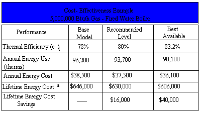 Cost Effectiveness Example
